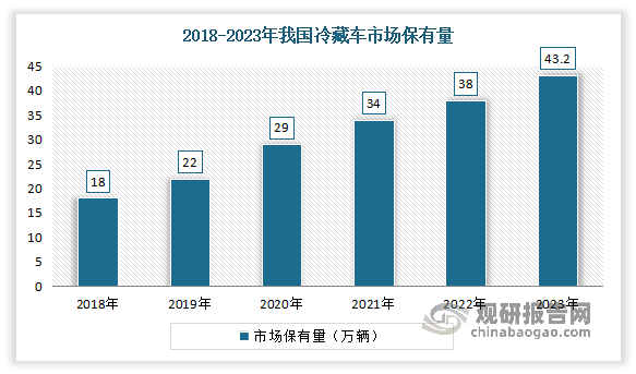 冷藏車保有量與冷庫(kù)總量不斷增長(zhǎng)。數(shù)據(jù)顯示，2023年我國(guó)冷藏車市場(chǎng)保有量達(dá)到 43.2萬(wàn)輛，較上年增長(zhǎng)4.97萬(wàn)輛，同比增長(zhǎng)12.9%；冷庫(kù)總量約為 2.28億立方米，較上年增長(zhǎng)0.18億立方，同比增長(zhǎng)8.3%。