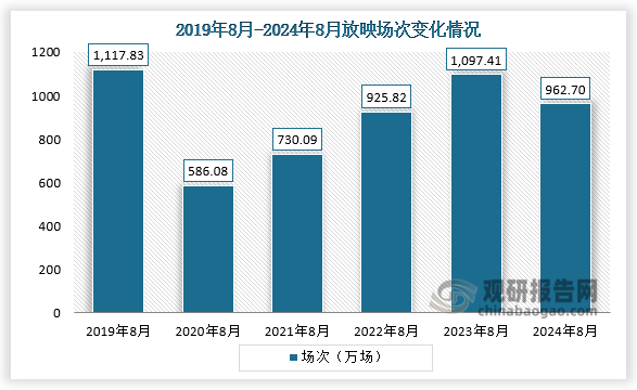 放映場次來看，2020年8月放映場次最少，為586.08萬場；到2024年8月放映場次962.70萬場，同比2023年8月減少12.28%，同比2019年8月減少13.88%。