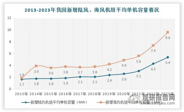 同时，伴随着装机容量上升，我国风机发展具有大型化趋势。根据数据显示，2023年，中国新增装机的风电机组平均单机容量为5.59MW，同比增长24.6%。其中，新增陆上风电机组平均单机容量5.37MW，同比增长25.1%；新增海上风电机组平均单机容量9.6MW，同比增长29.4%。