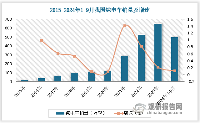 根據(jù)數(shù)據(jù)，2024年H1我國純電動汽車銷量為301.9 萬輛，較上年同比增長 11.0%；插電混動汽車銷量為192.2 萬輛，較上年同比增長 87.5%。2024年1-9月我國純電動汽車銷量為498.8 萬輛，較上年同比增長 11.6%；插電混動汽車銷量為332.8萬輛，較上年同比增長 84.2%。