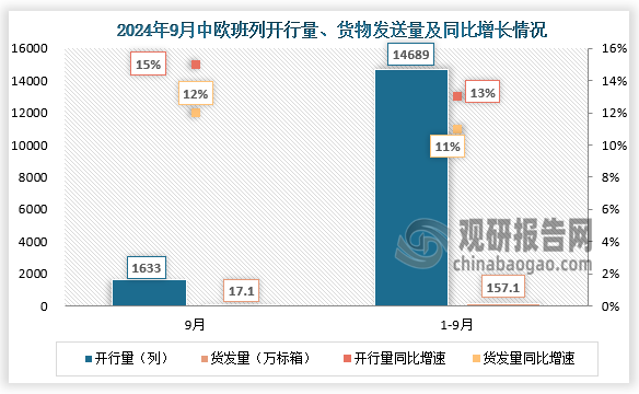 其中，9月中歐班列開行1633列，發(fā)送貨物17.1萬(wàn)標(biāo)箱，同比分別增長(zhǎng)15%和12%。2024年以來(lái)，中歐班列已連續(xù)7個(gè)月單月開行數(shù)量突破1600列。