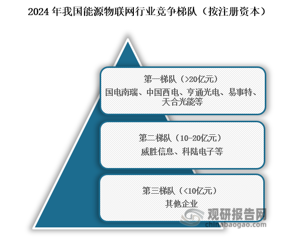 从行业竞争梯队来看，位于我国能源物联网行业第一梯队的企业为国电南瑞、中国西电、亨通光电、易事特、天合光能等，企业注册资本在20亿元以上；位于行业第二梯队的企业为威胜信息、科陆电子等企业，企业注册资本在10到20亿元之间；位于行业第三梯队的企业为其他企业，注册资本在10亿元以下。