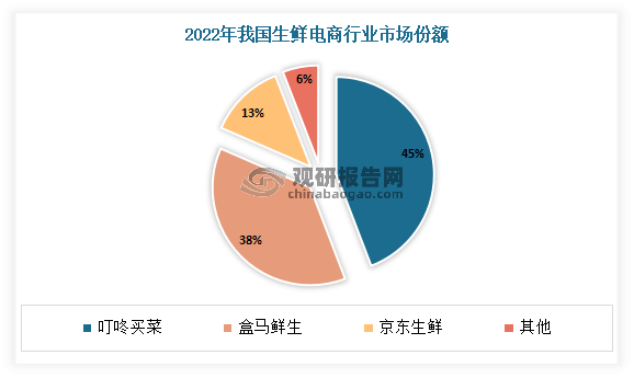 值得注意的是，我国生鲜电商行业在经历了“白热化”竞争后，竞争格局呈现出明显的马太效应，叮咚买菜、盒马鲜生和京东生鲜等巨头企业几乎抢占市场的全部份额，行业也逐渐演变成巨头之间的游戏。数据显示，2022年我国生鲜电商行业的市场份额排名前三的企业分别是叮咚买菜、盒马鲜生和京东生鲜，占比分别为45%、38%和13%。