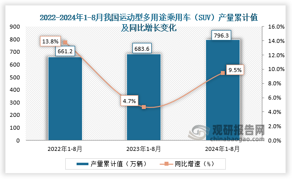 累计值来看，2024年1-8月我国运动型多用途乘用车（SUV）产量累计约为796.3万辆，同比增长9.5%。整体来看，近三年8月同期我国运动型多用途乘用车（SUV）产量当期值和累计值均呈增长走势。