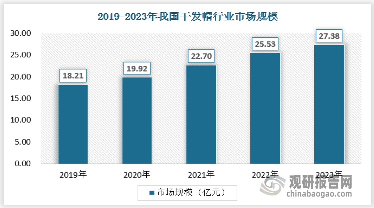 中國作為全球最大的帽類產品生產國之一，干發(fā)帽行業(yè)市場規(guī)模也在不斷擴大。過去幾年中，隨著消費者對健康和美容的關注度提升，以及個性化需求的增加，干發(fā)帽市場規(guī)模實現了顯著增長。