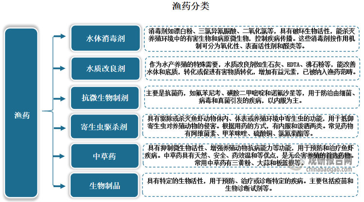 ‌我国渔药产品种类繁多，主要包括抗病毒药、抗菌药、杀真菌药、消毒剂和防腐剂、杀寄生虫药等。根据其功能，则主要分为水体消毒剂、水质改良剂、抗微生物制剂、寄生虫驱杀剂、中草药、生物制品等几大类：