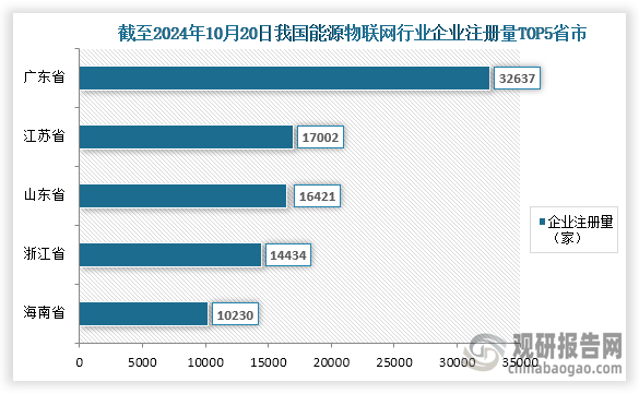 從企業(yè)分布情況來看，我國能源物聯(lián)網(wǎng)企業(yè)分布前五的省市分別為廣東省、江蘇省、山東省、浙江省、海南??；企業(yè)注冊量分別為32637家、17002家、16421家、14434家、10230家；占比分別為15.15%、7.89%、7.62%、6.70%、4.75%。整體來看，廣東省企業(yè)分布量遠高于其他省市。