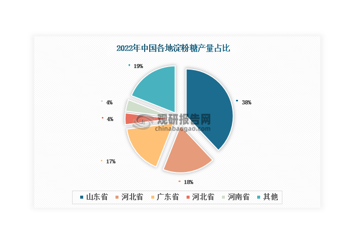 从地区分布来看，我国淀粉糖生产主要集中在上游原料产区和下游食品、饮料市场应用区，主要包括山东省、河北省和广东省，三省2022年产量合计占比73%。其中，凭借着玉米淀粉产量领先全国的原材料供应优势，山东省也因此成为我国最大的淀粉糖产地，2022年产量占比达到38%；其次是河北省和广东省，两者相差不大，分别占比18%和17%。