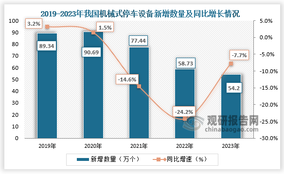 新增車位來(lái)看，近年來(lái)我國(guó)機(jī)械式停車設(shè)備新增數(shù)量整體呈現(xiàn)下降趨勢(shì)。2020年達(dá)到峰值，為90.7萬(wàn)個(gè)；2020-2023年，新增停車泊位數(shù)量逐年下降，且下降速度較快，2023年新增停車泊位數(shù)量?jī)H有54.2萬(wàn)個(gè)，較2020年下降幅度超過(guò)40%。