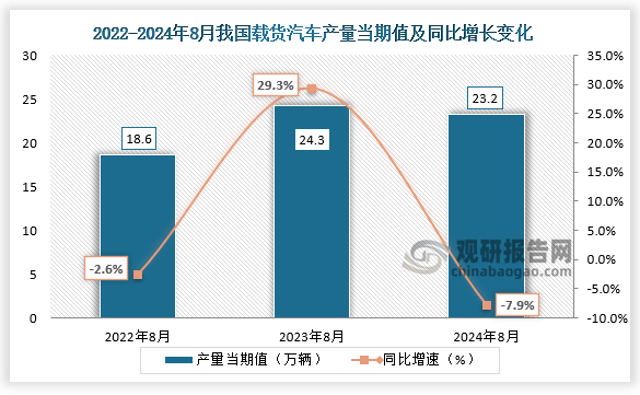 數(shù)據(jù)顯示，2024年8月我國載貨汽車產(chǎn)量當(dāng)期值約為23.2萬輛，同比下降7.9%，較上一年同期的24.3萬輛產(chǎn)量有所下降，但較2022年8月份的18.6萬輛產(chǎn)量仍是有所增長。