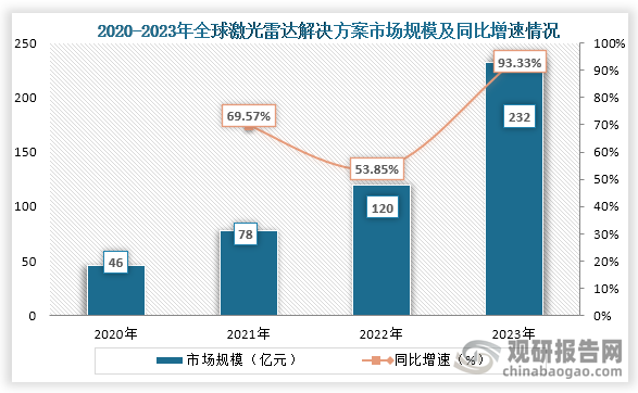 隨著技術(shù)的進(jìn)步和自動駕駛、無人機(jī)、機(jī)器人等行業(yè)的發(fā)展，對激光雷達(dá)需求增長，全球激光雷達(dá)市場也不斷增長。數(shù)據(jù)顯示，到2023年我國激光雷達(dá)解決方案市場規(guī)模約為232億元，同比增長93.33%。