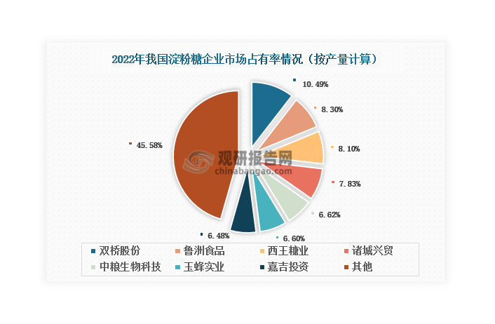 數(shù)據(jù)來源：中國淀粉工業(yè)協(xié)會、觀研天下整理