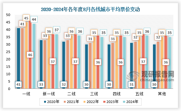 票价变动来看，2024年一线城市平均票价为44元，新一线城市平均票价为37元，二线城市平均票价为36元，三线城市平均票价为35元，四线城市平均票价为35元，五线城市平均票价为36元，其他线城市平均票价为35元。