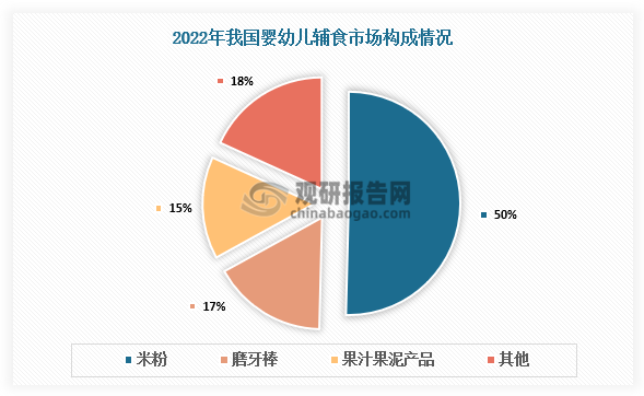 市场构成来看，2022年在我国婴幼儿辅食中，米粉消费量约占整体消费量的50.4%，其次为磨牙棒和果汁果泥产品，占比分别达到16.6%、14.8%，其他辅食产品（肉泥、蔬菜泥等）占18.2%。