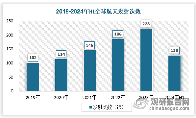 近年來各國(guó)開始加大對(duì)太空探索，以中美俄三國(guó)為主，全球航天發(fā)射次數(shù)不斷增長(zhǎng)，2023年全球航天發(fā)射次數(shù)為223次，2024年為128次。不斷增長(zhǎng)的航天發(fā)射次數(shù)，也加速了具有成本優(yōu)勢(shì)的商業(yè)航天發(fā)展。