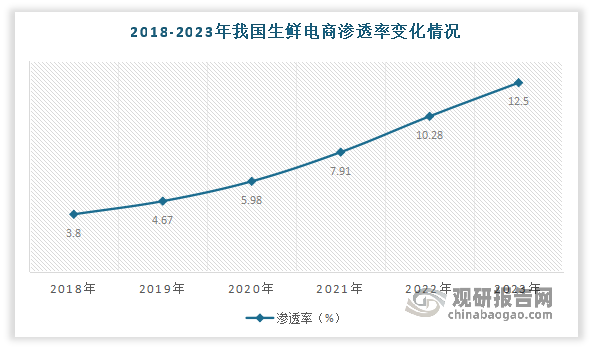 <strong>一是滲透率仍有提升空間。</strong>雖然近年我國生鮮電商行業(yè)滲透率不斷增長，到2023達到為12.5%，同比增長21.59%。但與網(wǎng)上零售整體滲透率（37.8%）相比，生鮮電商滲透率仍有較大上升空間。另外從地區(qū)來看，一線城市由于當(dāng)?shù)鼐用褚丫哂辛己玫碾娚滔M習(xí)慣，加之一線城市冷鏈物流設(shè)施較為完善，使得生鮮電商在一線城市得以快速發(fā)展，滲透率較高。但經(jīng)濟發(fā)展水平相對較低的三四線城市滲透率較低，這也表明低線城市未來發(fā)展空間廣闊。未來，隨著冷鏈物流加速下沉，低線城市對生鮮食品的需求將得到更大程度的釋放。