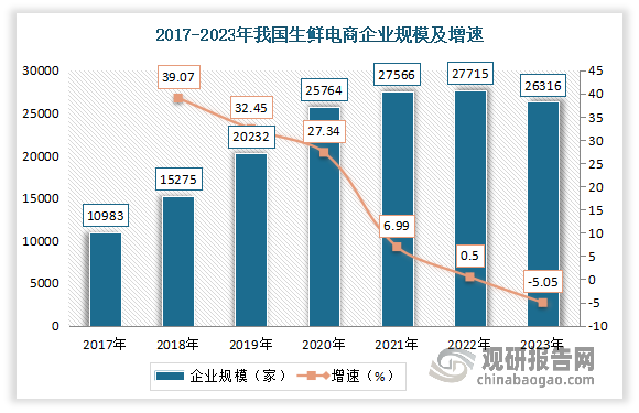 近年隨著生鮮電商行業(yè)不斷發(fā)展，市場(chǎng)競(jìng)爭(zhēng)也日益激烈，美團(tuán)買菜、抖音和京東等都在積極布局該賽道。2023年生鮮電商企業(yè)規(guī)模為26316家，主要生鮮電商平臺(tái)企業(yè)有115家。其中，上海地區(qū)生鮮電商企業(yè)數(shù)量最多，有35家。