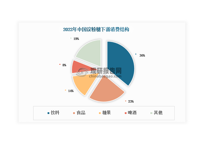 從下游來(lái)看，目前我國(guó)淀粉糖下游消費(fèi)以飲料、食品和糖果為主，2022年合計(jì)占比超過(guò)70%。其中，飲料為淀粉糖下游第一大消費(fèi)領(lǐng)域，占比36%；其次為食品和糖果，分別占比23%和14%；啤酒、醫(yī)藥等領(lǐng)域占比均在10%以下。