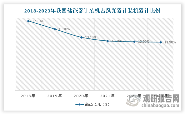 由此可见，储能问题不解决，光伏就无法成为主要的电力来源，但从现阶段的装机规模与风光相比，差了一个数量级，2023年储能累计装机仅为风光累计装机的11.9%。而且，储能在技术突破与商业化模式仍有诸多难题待解，产业实现可持续规模化发展，任重而道远。