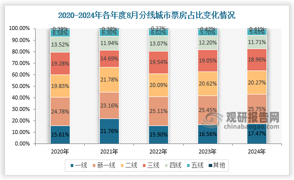 票房占比来看，2024年8月，城市票房均低于2023年同期，其中五线城市跌幅最高为51.20%，一城市跌幅最高为5.31%，二线以上城市票房占比达到63.51%，三线以上城市票房占比达到82.53%。