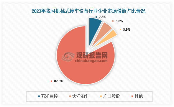 市場(chǎng)份額來(lái)看，2023年中國(guó)機(jī)械式停車(chē)設(shè)備行業(yè)市場(chǎng)規(guī)模約為103.6億元，其中五洋自控市場(chǎng)份額約為7.5%，占比最大；大洋泊車(chē)市場(chǎng)份額為5.8%，占比第二；廣日股份市場(chǎng)份額約3.9%。