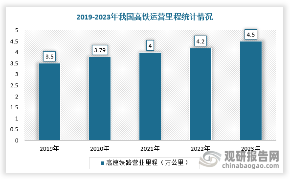 鐵路領(lǐng)域，根據(jù)數(shù)據(jù)顯示，截至2023年，全國鐵路營業(yè)里程達(dá)到15.9萬公里，其中，高速鐵路營業(yè)里程達(dá)到4.5萬公里。2024年上半年我國累計(jì)新開通線路979.6公里，進(jìn)一步完善了區(qū)域路網(wǎng)布局。國鐵集團(tuán)在2024年1月9日工作會議上稱，2024年將投產(chǎn)新線1000公里以上。按照十四五規(guī)劃方案,預(yù)計(jì)2025年底全國鐵路營業(yè)里程將達(dá)16.5萬公里左右,其中高速鐵路5萬公里左右，因此預(yù)計(jì)2024、2025年每年新投產(chǎn)約2500公里高速鐵路。