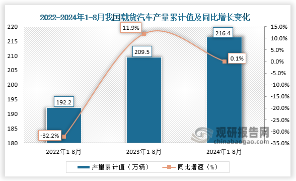 累計值來看，2024年1-8月我國載貨汽車產(chǎn)量累計約為216.4萬輛，較上一年同比增長0.1%。整體來看，近三年8月同期我國載貨汽車產(chǎn)量當(dāng)期值呈先升后降走勢、累計值均呈增長走勢。