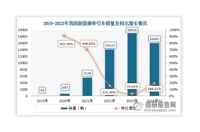 新能源牽引車是指使用新能源作為動力源的牽引車輛，主要用于車間內(nèi)外大批貨物的運輸、流水線物料的搬運、大型工廠區(qū)間物料搬運等。與傳統(tǒng)牽引車相比，新能源牽引車使用電力或氫能源作為動力源，具有環(huán)保、低碳和綠色等優(yōu)點。近年來，隨著“雙碳”戰(zhàn)略目標持續(xù)推動以及治污攻堅戰(zhàn)打響，新能源牽引車行業(yè)迎來快速發(fā)展，銷量不斷攀升，由2019年的69輛上升至2023年的18926輛，年均復(fù)合增長率達到306.96%。2024年上半年其銷量繼續(xù)延續(xù)爆發(fā)式增長態(tài)勢，達到16007輛，相較2023年上半年同比增長188.62%。按照技術(shù)路線，我國新能源牽引車可以分為純電動牽引車、混動牽引車和燃料電池牽引車。其中，純電動牽引車最為暢銷，2024年上半年銷量占比已超過九成；其次是燃料電池牽引車，達到6.35%。