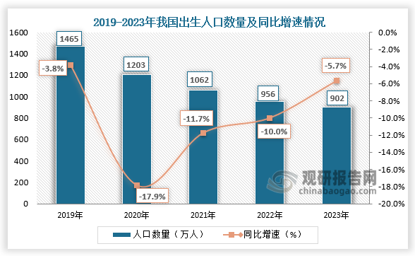 市場(chǎng)需求來(lái)看，嬰幼兒輔食市場(chǎng)需求主要來(lái)自于0-3歲的嬰幼。這一階段的嬰幼兒開(kāi)始逐漸引入固體食物作為日常飲食的一部分，?以滿足其生長(zhǎng)發(fā)育的需要。數(shù)據(jù)顯示，2023年我國(guó)出生人口為902萬(wàn)人,人口出生率進(jìn)一步降至6.39%,而出生人口減少便導(dǎo)致了我國(guó)嬰幼兒輔食市場(chǎng)需求逐年下降。