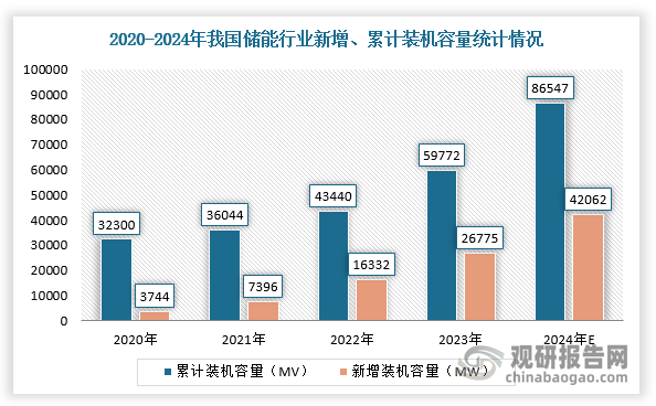 在政策支持下，我国储能行业装机规模不断扩大。根据数据显示，2023年中国已投运电力储能项目累计装机规模86547MW，同比去年增长44.8%。储能项目新增装机规模为26775MW，同比去年增长63.9%，储能项目中新型储能发展迅速，带动储能项目整体新增装机容量的高增长，预测2024年储能累计装机容量为128609MW。