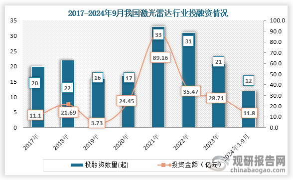 從行業(yè)投融資情況來看，2021年之后我國激光雷達(dá)行業(yè)投融資事件及金額為下降趨勢，到2023年我國激光雷達(dá)行業(yè)發(fā)生了21起投融資事件，投融資金額為28.71億元；2024年1-9月我國激光雷達(dá)行業(yè)發(fā)生12起事件，投融資金額為11.8億元。