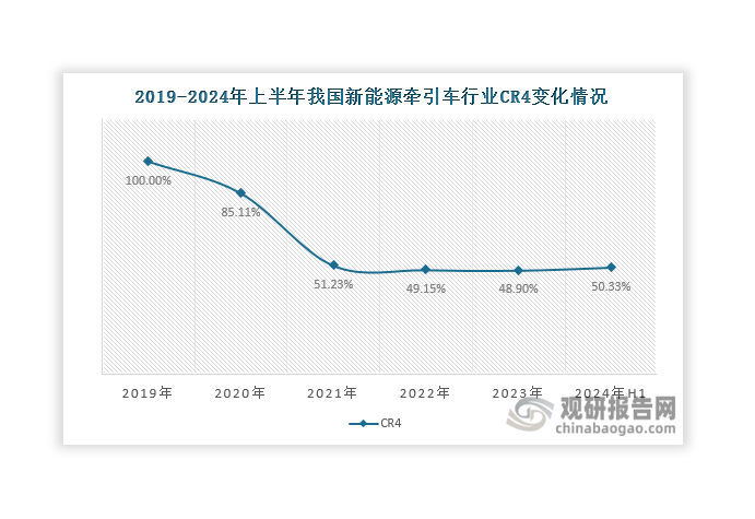 2019年我國新能源牽引車生產(chǎn)企業(yè)數(shù)量僅有漢馬科技、比亞迪、中國重汽和大連重卡4家。但在新能源牽引車廣闊前景吸引下，新能源牽引車市場參與者逐漸增多，到2024年6月其生產(chǎn)企業(yè)數(shù)量已達(dá)到27家，行業(yè)集中度從最初的相對集中調(diào)整為相對分散。數(shù)據(jù)顯示，2019-2023年我國新能源牽引車行業(yè)CR4逐年下滑，2023年達(dá)到48.9%；2024年有所上升，達(dá)到50.33%。