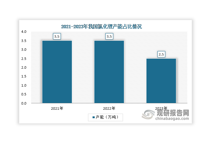 氯化鋰是我國三大基礎鋰鹽之一，但相比其余兩大鋰鹽（碳酸鋰和氫氧化鋰），其產能規(guī)模始終很小，2021-2022年維持在3.5萬噸左右；2023年出現下滑，達到2.5萬噸，同比下降28.57%。同時，其產能占三大基礎鋰鹽總產能的比重也在逐漸下滑，2023年占比僅有1.37%。