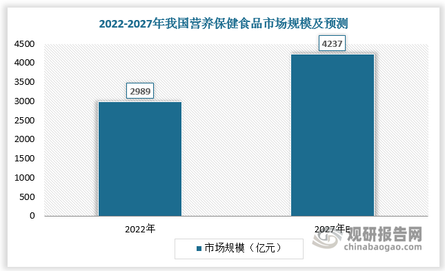 近年來，隨著消費(fèi)者健康意識(shí)提升，輔酶 Q10迎來增長(zhǎng)機(jī)遇?！般y發(fā)一族”和“年輕一代”成為營(yíng)養(yǎng)保健食品行業(yè)增長(zhǎng)的主要驅(qū)動(dòng)人群。數(shù)據(jù)顯示，2022 年我國(guó)營(yíng)養(yǎng)保健食品行業(yè)市場(chǎng)規(guī)模達(dá) 2989 億元，較上年同比增長(zhǎng) 10.4%，預(yù)計(jì) 2027 年我國(guó)營(yíng)養(yǎng)保健食品行業(yè)市場(chǎng)規(guī)模有望達(dá)到 4237 億元。在全球健康和個(gè)人護(hù)理產(chǎn)品需求增加的背景下，輔酶 Q10市場(chǎng)將保持穩(wěn)定增長(zhǎng)。