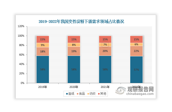 近年來，我國變性淀粉下游需求結(jié)構(gòu)較為穩(wěn)定，造紙始終為第一大需求領(lǐng)域，占比超過55%；食品為第二大需求領(lǐng)域，且隨著變性淀粉在食品、飲料中的廣泛應(yīng)用，其占比逐年上升，由2019年的18%上升至2022年的22%。