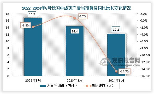 數(shù)據(jù)顯示，2024年8月我國(guó)中成藥產(chǎn)量當(dāng)期值約為12.2萬(wàn)噸，同比下降14.7%，均低于2022年8月和2023年8月的產(chǎn)量。