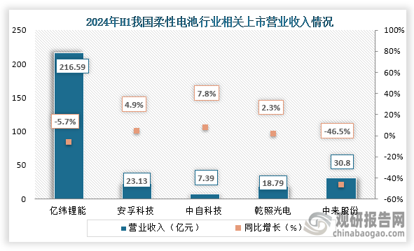 从营业收入来看，在2024年上半年我国柔性电池相关上市企业中安孚科技、中自科技 、乾照光电营业收入均增长，而亿纬锂能、中来股份营业收入则下降。