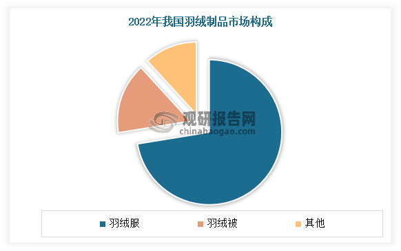 羽絨服市場(chǎng)是目前羽絨羽毛生產(chǎn)加工行業(yè)最大的下游市場(chǎng)。有數(shù)據(jù)顯示，2022年我國(guó)羽絨制品市場(chǎng)規(guī)模為1304.3億元，其中羽絨服市場(chǎng)規(guī)模為1017.4億元，占據(jù)72.44%的市場(chǎng)份額。