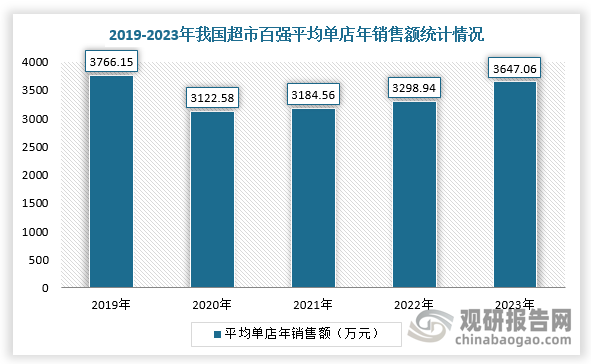 從市場來看，雖然我國超市百強整體銷售規(guī)模為連續(xù)下滑狀態(tài)，但是平均單店的年銷售額呈上升趨勢。由此可見，近年來，我國超市企業(yè)通過閉店調優(yōu)來改善經營業(yè)績的舉措已初具成效，由2020年的單店年銷售額3122.58萬元上升到2023年的3647.06萬元，這也為未來市場向好發(fā)展提供希望之光。