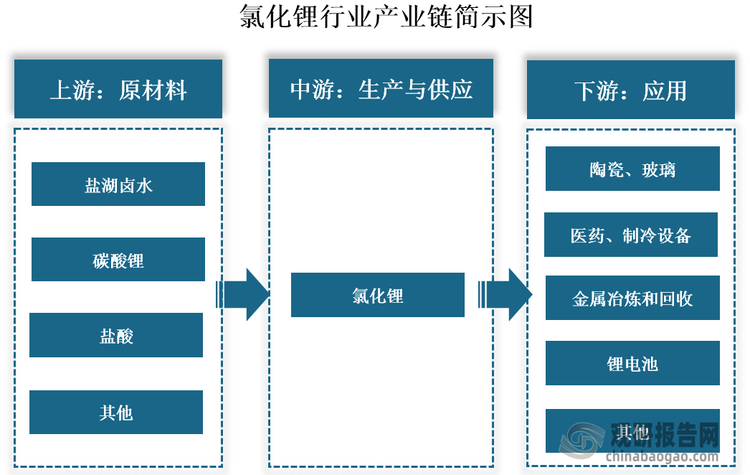 氯化鋰是一種白色晶體，具有潮解性，味咸，易溶于水、乙醇、丙酮、吡啶等有機溶劑，難溶于乙醚。其屬于低毒類，但對眼睛和粘膜具有強烈的刺激和腐蝕作用。從產(chǎn)業(yè)鏈看，氯化鋰產(chǎn)業(yè)鏈上游包括鹽湖鹵水、碳酸鋰、鹽酸等原材料；中游為氯化鋰生產(chǎn)與供應；下游為應用領域，其是一種重要的化工原料，應用領域涉及陶瓷、玻璃、醫(yī)藥、制冷設備、鋰電池、金屬冶煉和回收等方面。如在陶瓷和玻璃領域，其可以作為助熔劑；在鋰電池領域，可以用于生產(chǎn)鋰電池電解液等。