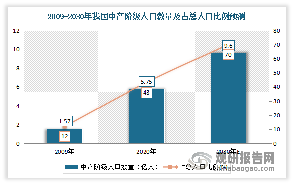 羽绒寝具是以羽绒羽毛产品为主要填充物的寝具产品，主要包括羽绒被、羽绒床垫等。根据国际羽绒协会统计数据，目前我国羽绒寝具普及率仅为 5%，与日本和欧美发达国家相比普及率较低。随着我国经济的发展，人均可支配收入逐年提升，未来国内羽绒寝具市场具有较大的发展空间。按照统计数据，我国中产人群或有望从 2009 年的 12%升至 2030 年的 70%，成为消费的主导。