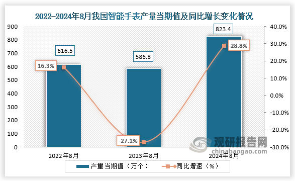 数据显示，2024年8月我国智能手表产量当期值约为823.4万个，同比增长28.8%，较前两年同期产量有所增长。