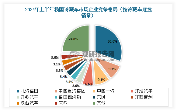 目前在我国冷藏车市场上，市场集中度较高，TOP10的企业销量占比高达75.19%，北汽福田、一汽集团、江淮汽车等企业在冷藏车领域展现出较强的竞争力。其中北汽福田以显著的销量优势领跑市场。有相关资料显示，在2024年上半年，虽然北汽福田销量下降10.72%，但仍以7539辆的销量位居榜首，仅一家占比30.56%，实现断层第一。