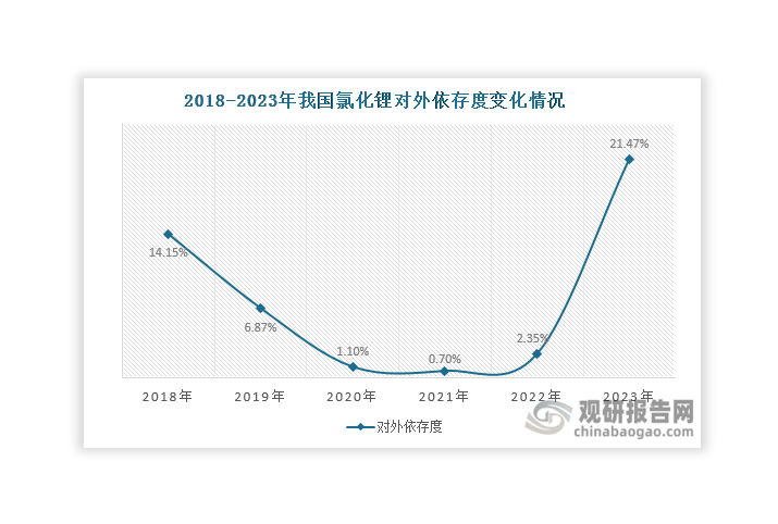 數(shù)據(jù)來源：海關(guān)總署、觀研天下整理