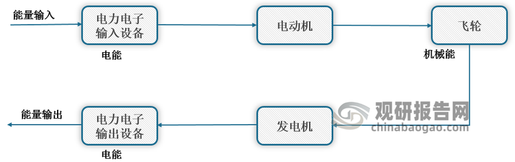 <strong>飛輪儲(chǔ)能工作原理</strong>