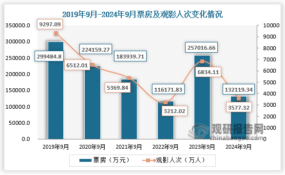 數(shù)據(jù)顯示，2024年9月，總票房為13.21億元，同比2023年9月減少48.60%，同比2019年9月減少55.88%;觀影人次3577.32萬，同比2023年9月減少47.65%，同比2019年9月減少61.52%。