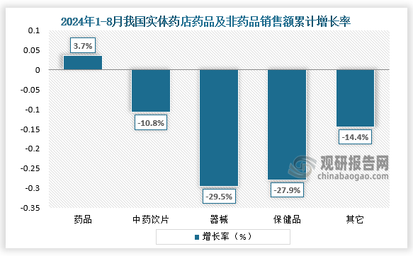 從增長(zhǎng)率來(lái)看，2024年1-8月銷售額累計(jì)藥品增長(zhǎng)率為3.7%，其它類產(chǎn)品均呈負(fù)增長(zhǎng)，器械下滑幅度較大，同比下滑了29.5%，保健品的銷售額下降27.9%，中藥飲片下滑幅度相對(duì)較小，為10.8%。