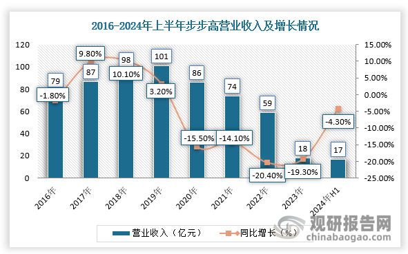 经过调改的超市，在日销售额和客流量的翻倍提升，如步步高长沙梅溪湖店调改后的日均销售额稳定在120万元以上，湘潭九华店日销也达到106万元左右。整体来看，截止2024年上半年，步步高营业收入达到17亿元，同比下降4.3%，净利润下降0.8亿元，同比增长82.7%。