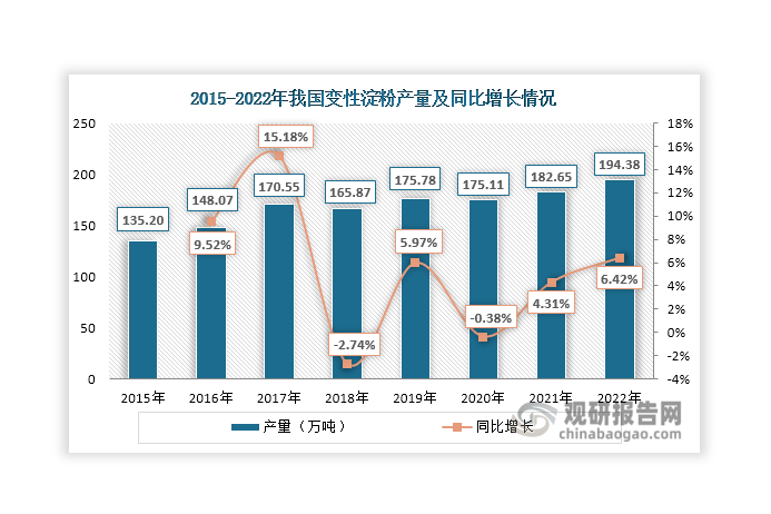 2015-2022年，在造紙、食品等下游市場(chǎng)推動(dòng)下，隨著變性淀粉生產(chǎn)及研發(fā)技術(shù)的提高，我國變性淀粉產(chǎn)量整體呈現(xiàn)上升態(tài)勢(shì)，由135.2萬噸上升至194.38萬噸。其中，復(fù)合變性淀粉是國內(nèi)變性淀粉市場(chǎng)第一大品種，2022年產(chǎn)量占比達(dá)到18.22%；其次是氧化淀粉和陽離子淀粉，分別占比17.48%和12.23%。