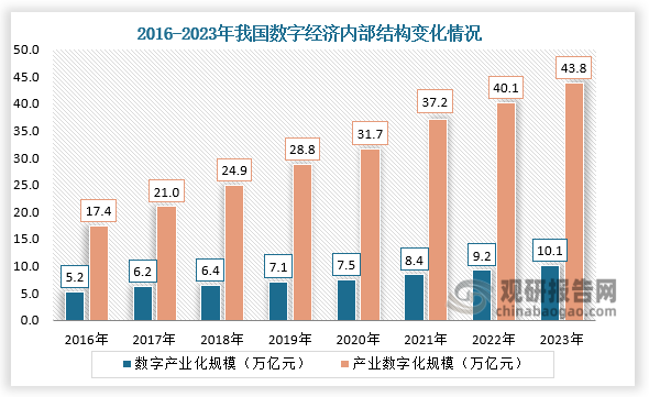 从内部结构来看，我国数字经济内部结构主要分为数字产业化和产业数字化。2023年数字产业化规模为10.1万亿元，同比增长8.91%；产业数字化规模为43.8万亿元，同比增长9.23%